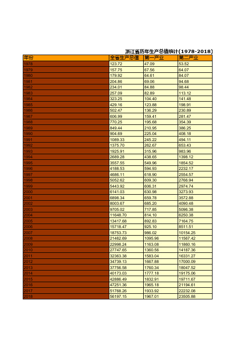 浙江省社会经济发展统计数据：历年生产总值统计(1978-2018)