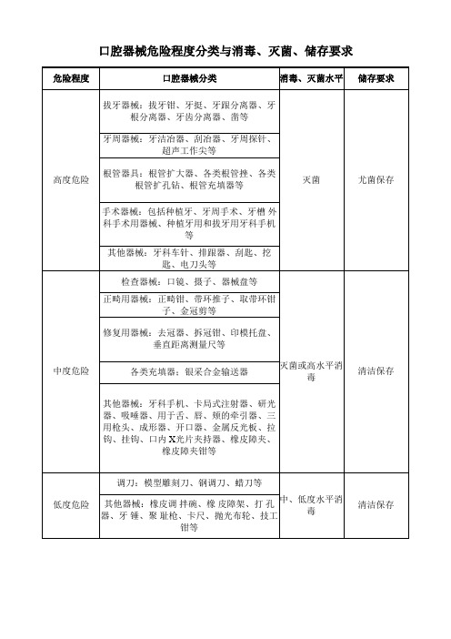 口腔器械危险程度分类与消毒