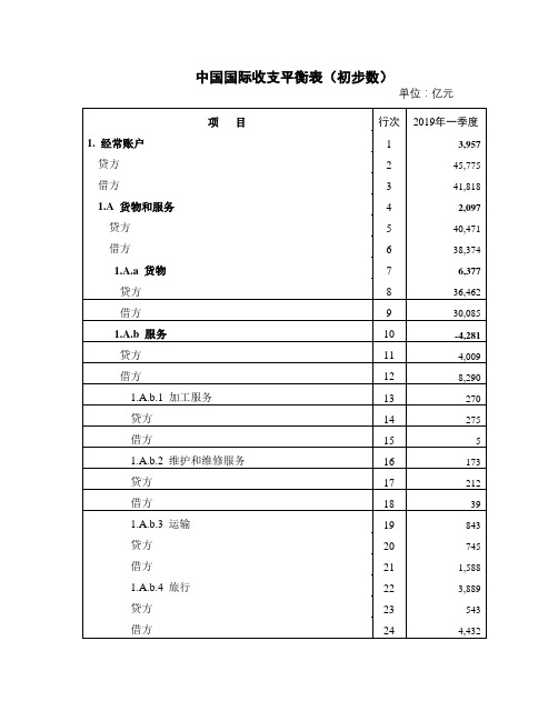 中国国际收支平衡表(初步数)