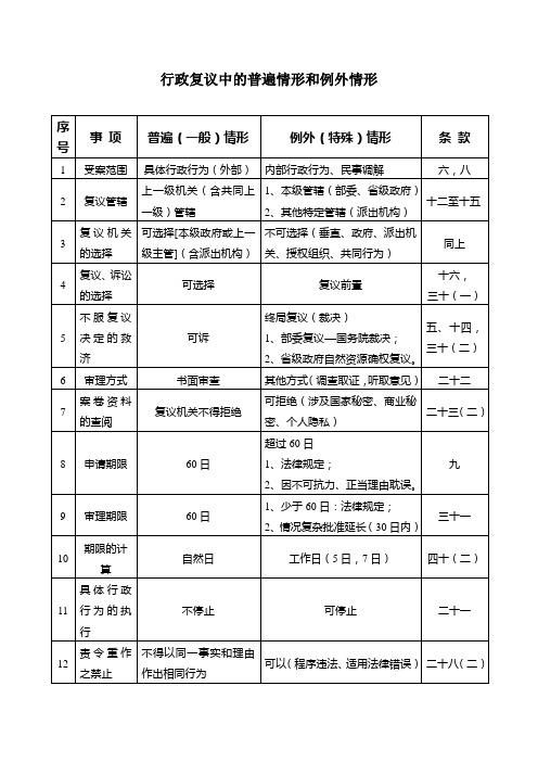 行政复议中的普遍情形和例外情形