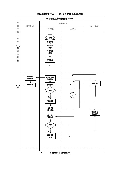 建设单位(业主方)工程项目管理流程图(最新整理)