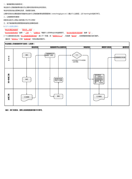 继续教育学习说明及流程图