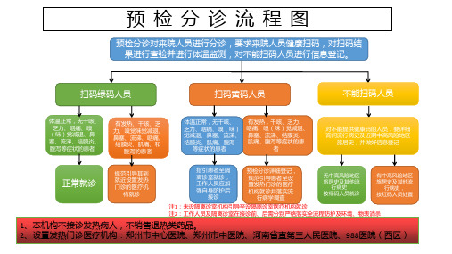 预检分诊流程图