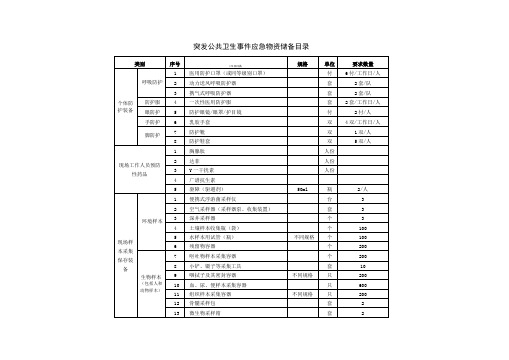 突发公共卫生事件应急物资储备目录