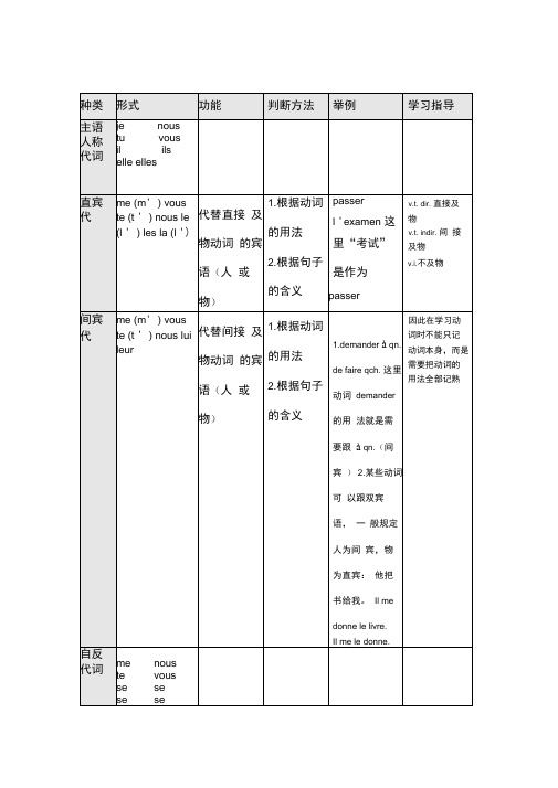 法语中各类代词的用法总结