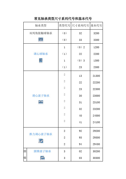 常见轴承类型尺寸系列代号和基本代号