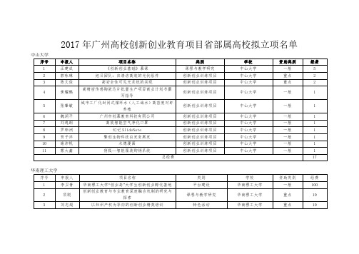 2017年广州高校创新创业教育项目省部属高校拟立项名单 .doc