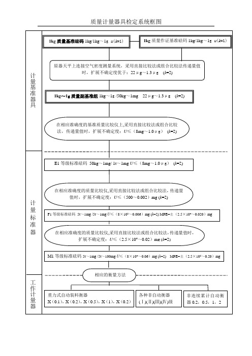 2016年新版质量计量器具检定系统框图