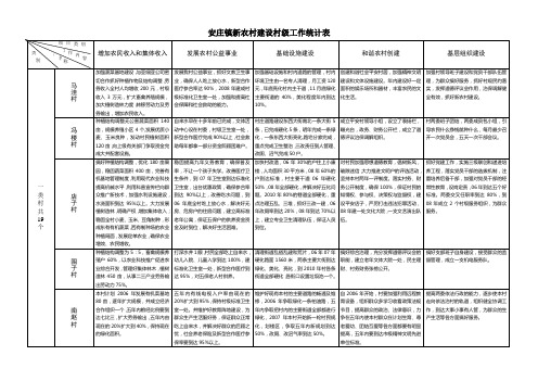 安庄镇新农村建设村级工作统计表-一