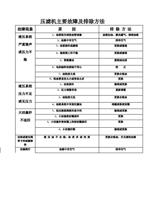 压滤机主要故障及排除方法