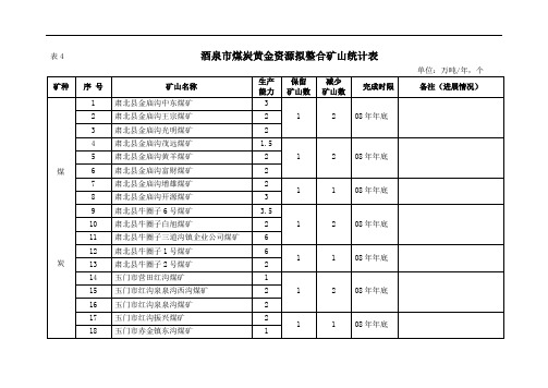 表4酒泉市煤炭黄金资源拟整合矿山统计表