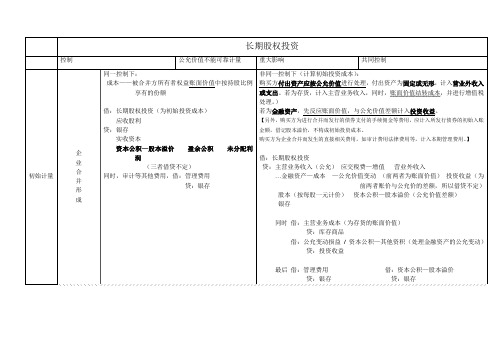 中级财务会计长期股权投资的整理