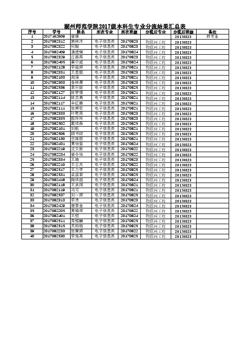 湖州师范学院2017级本科生专业分流结果汇总表