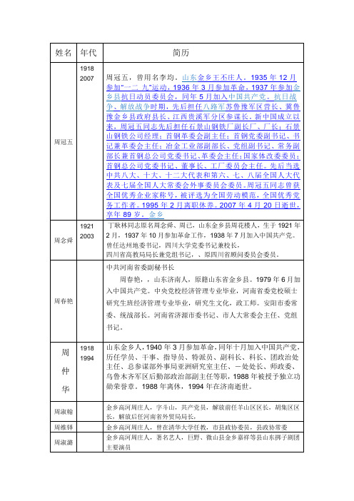 近现代周氏名人