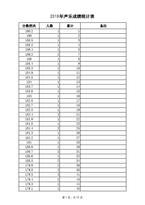 河北联考声乐成绩统计一分一档表