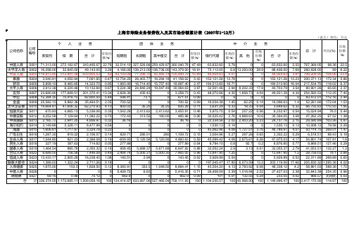 2007年12月同业公会下发上海保险市场数据