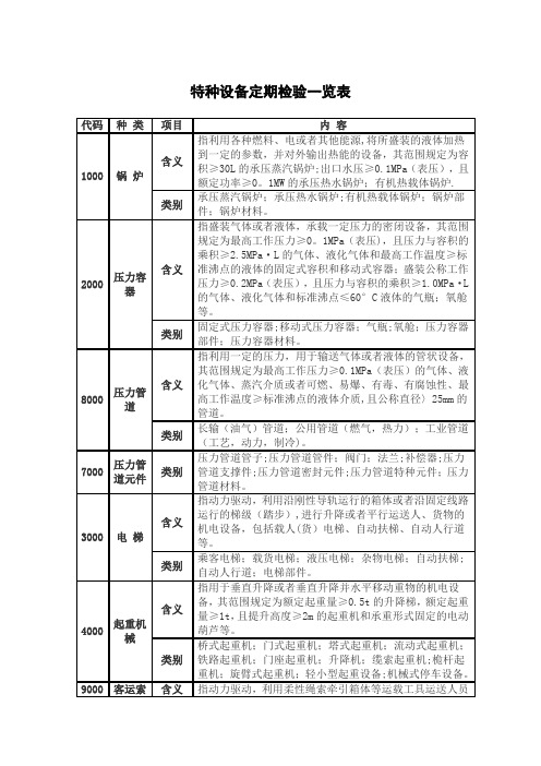 特种设备种类及定期检验周期一览表