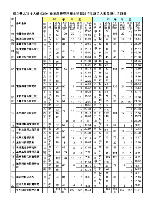 国立台北科技大学9394学年度研究所硕士班甄试招生报名人数及解读