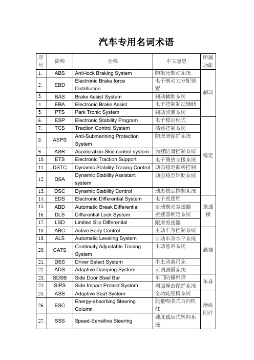 (汽车行业)汽车专用名词术语()
