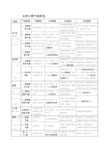 全球气候类型分布、特点及成因(表格)