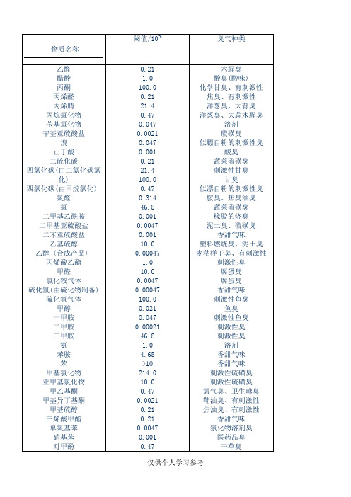 几种物质的嗅阈值