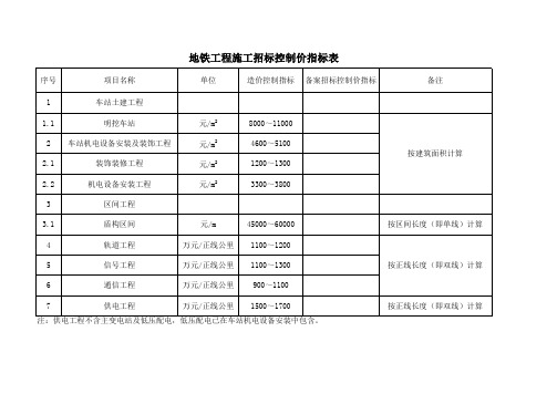 附表1：招标控制价指标表