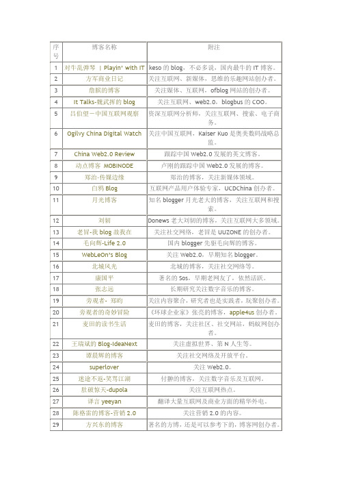 40个互联网知名博客