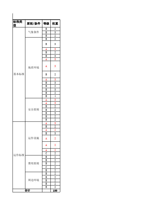 电商RDC仓库选址技术评估标准