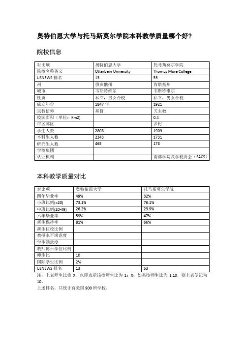 奥特伯恩大学与托马斯莫尔学院本科教学质量对比