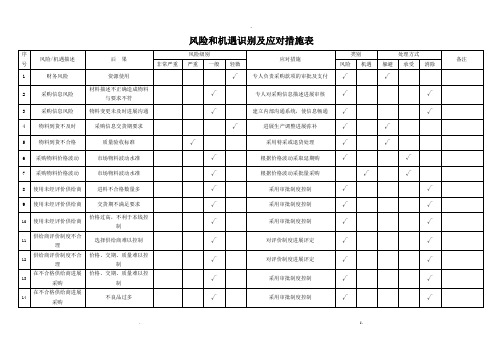 风险和机遇识别及应对措施表