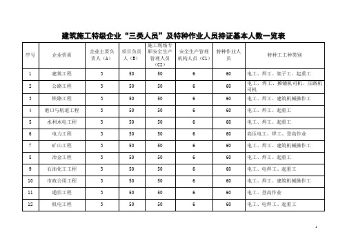 三类人员及特种作业人员数量表(2016.8.8)