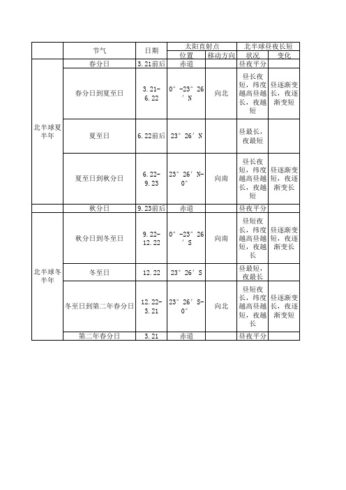 昼夜长短的变化规律