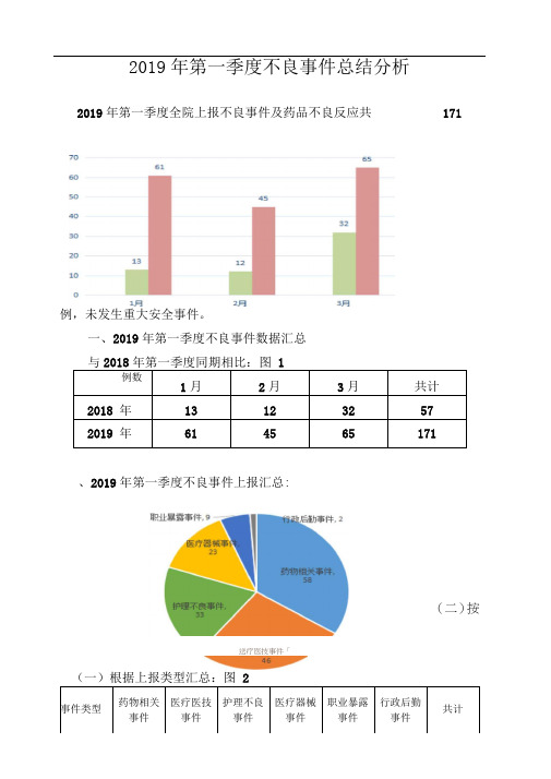 2019年第一季度不良事件总结分析