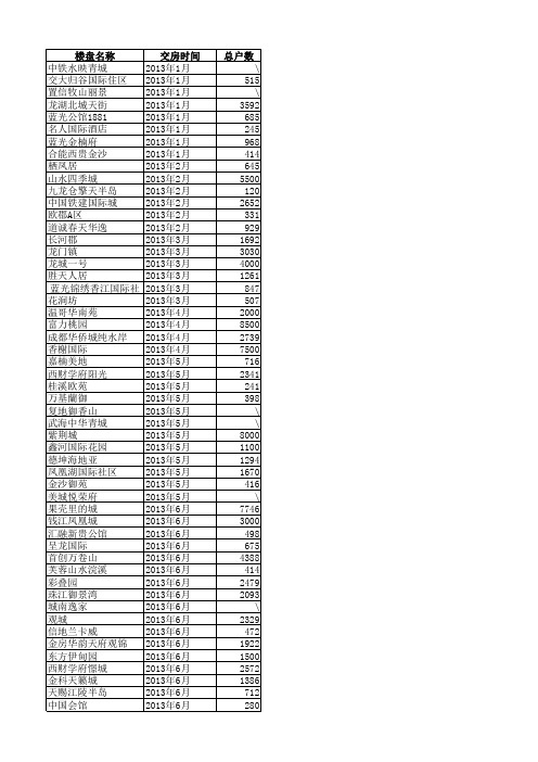 成都2013年楼盘交房时间表