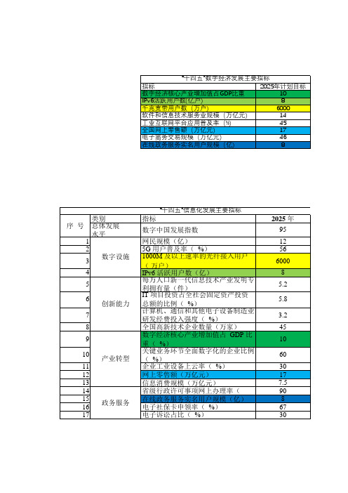 十四五数字经济发展规划