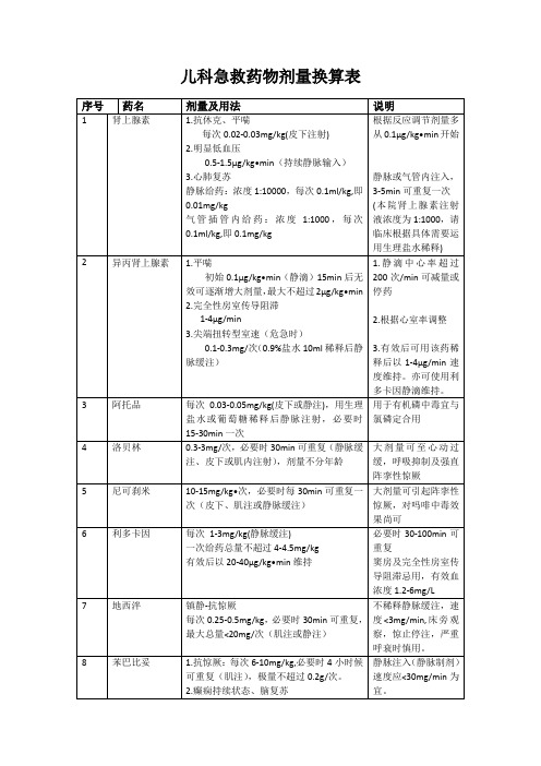 儿科急救药物剂量换算表