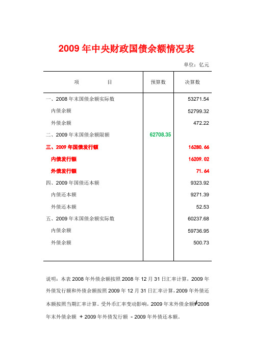 2009、2010我国国债情况