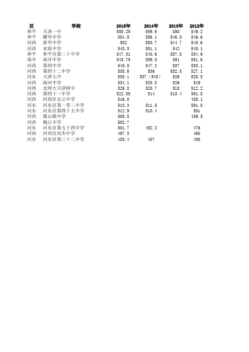 天津各高中各年中考录取分数线