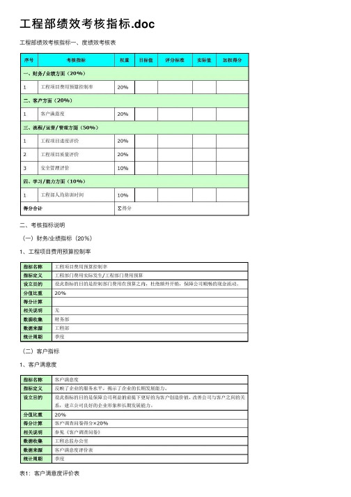 工程部绩效考核指标.doc