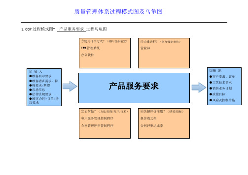 质量管理体系过程模式图及乌龟图