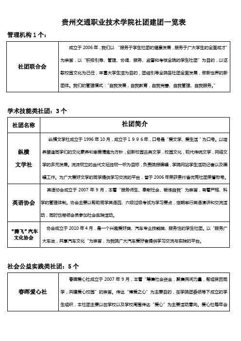 贵州交通职业技术学院社团建团一览表(最新)