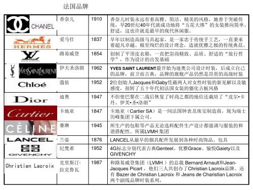 国际品牌介绍-PPT精品文档