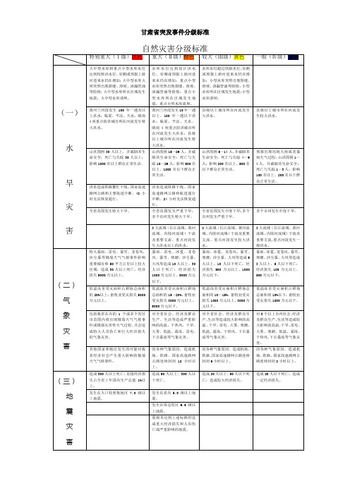 甘肃省突发事件分级标准(表格)讲解