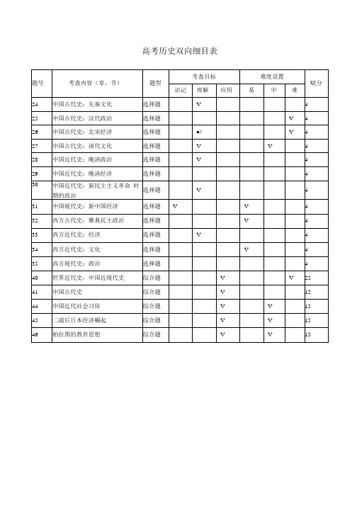 2021高考历史双向细目表