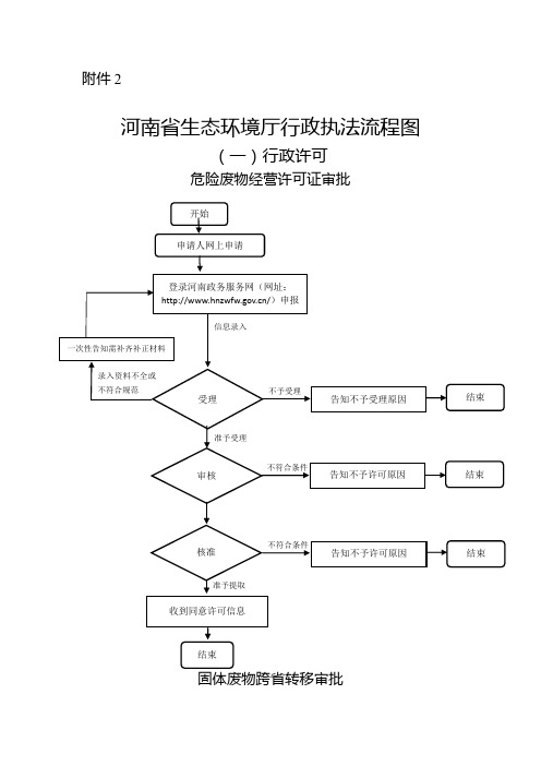 河南省生态环境厅行政执法流程图