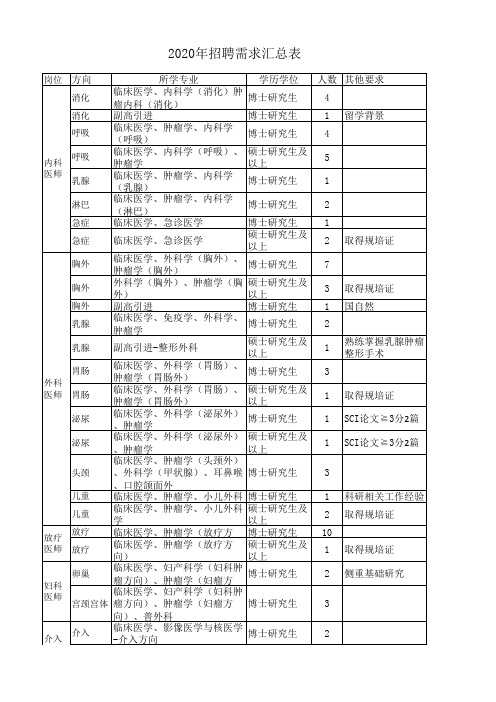 2020年招聘需求汇总表