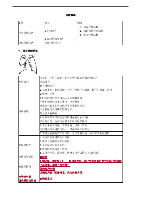 结核病学考试重点