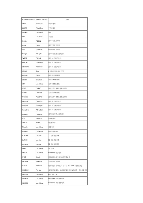 delphi和windows数据类型对照表