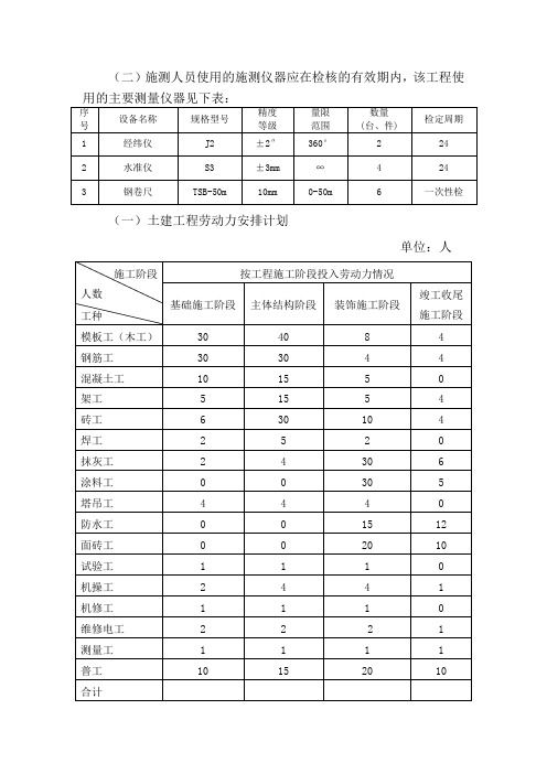 施工组织设计中的表格