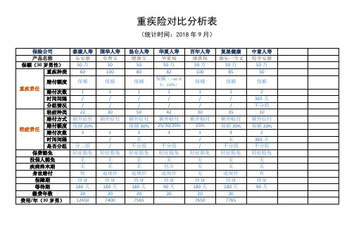 2018年热门重疾险对比分析表